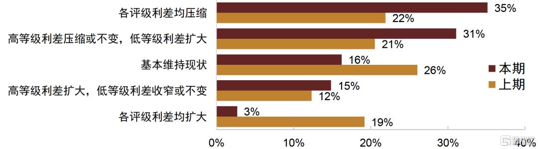 刺激政策将如何影响债市？