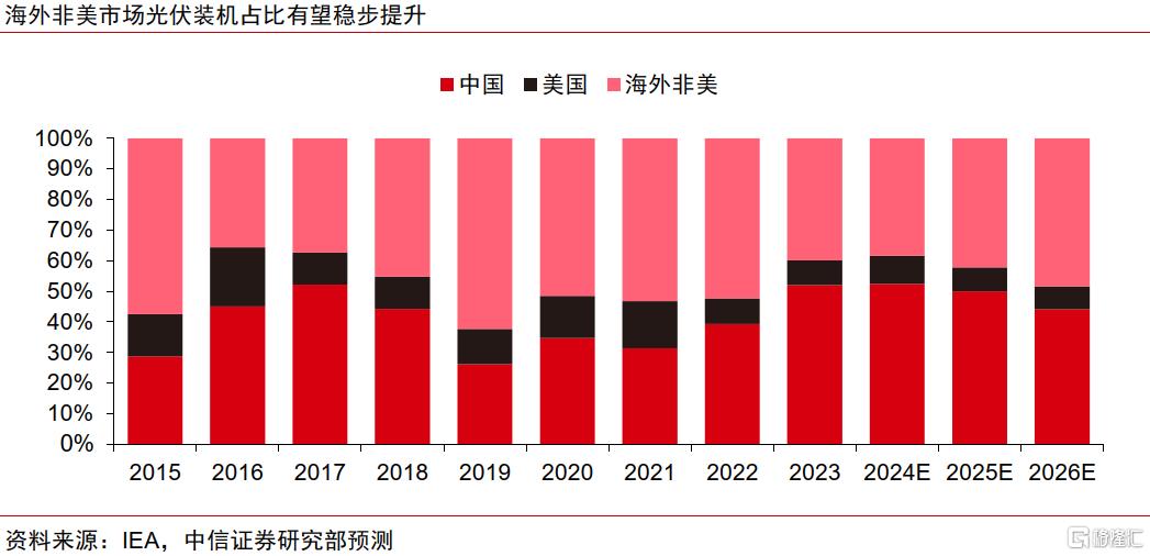 中信证券：美国对华关税陡增，但光伏出口早已脱敏