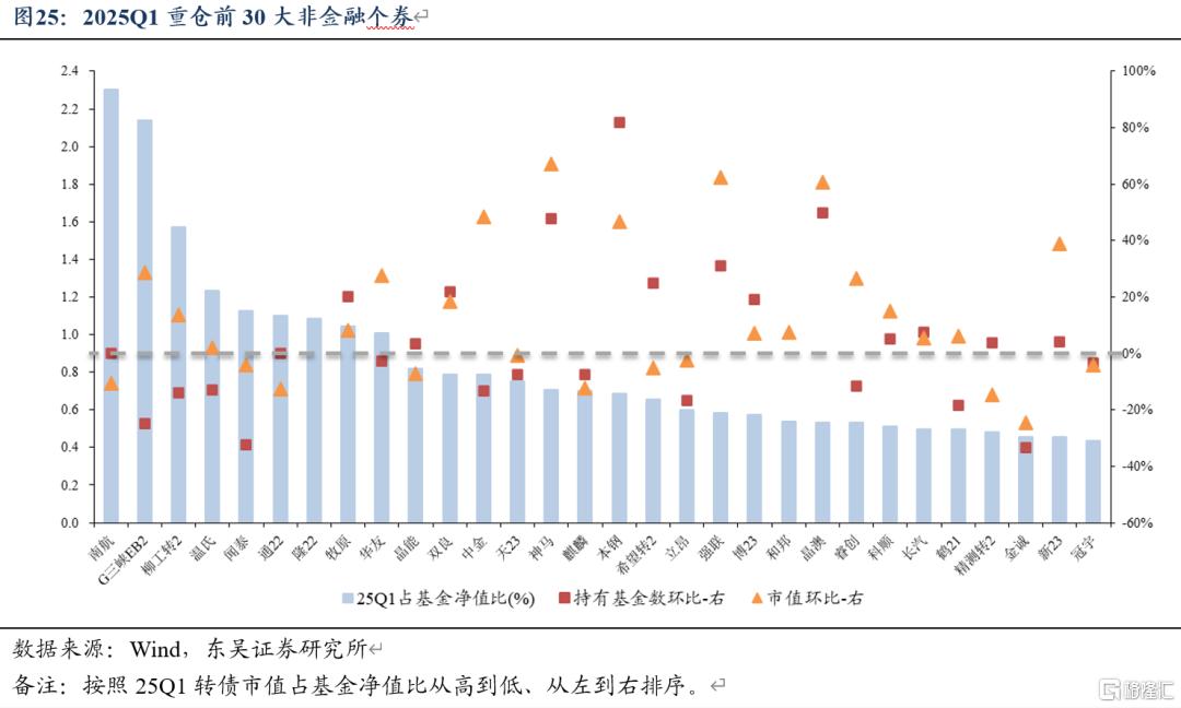 东吴证券：Q1固收+基金转债持仓十大亮点