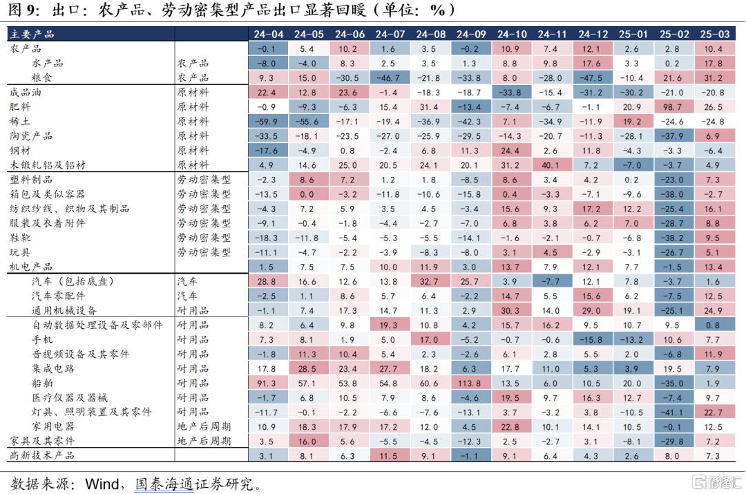 国泰海通证券：抢出口再现，分化将至