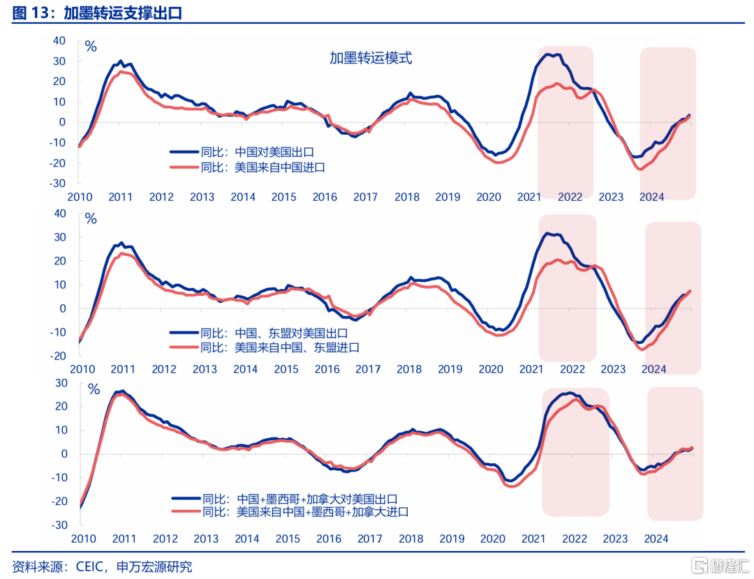 “高估”的关税冲击？