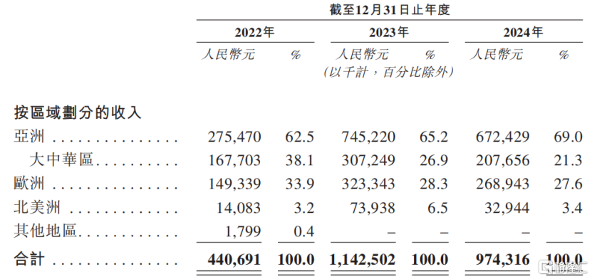 估值260亿，华为参投的瀚天天成冲击港股IPO，毛利率逐年下滑