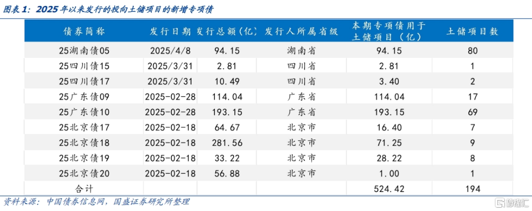 土储专项债：空间多大，影响几何？