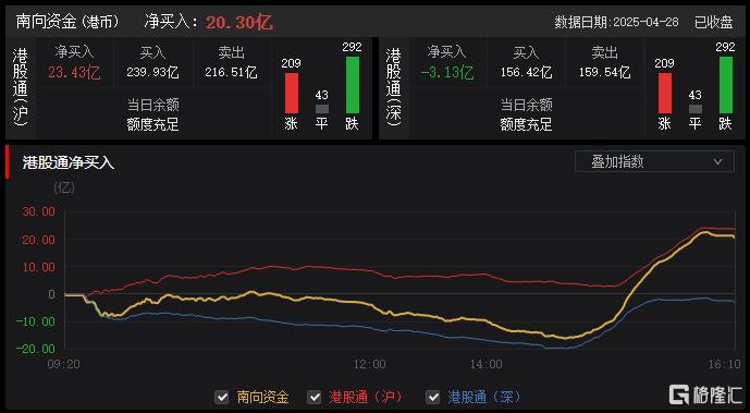 港股收评：恒指收跌0.04%！苹果概念股走低，风电股、内银股逆势上涨