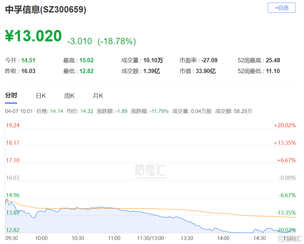 中孚信息董秘遭立案！薪酬一路“狂奔”，公司三年来净利润持续告负