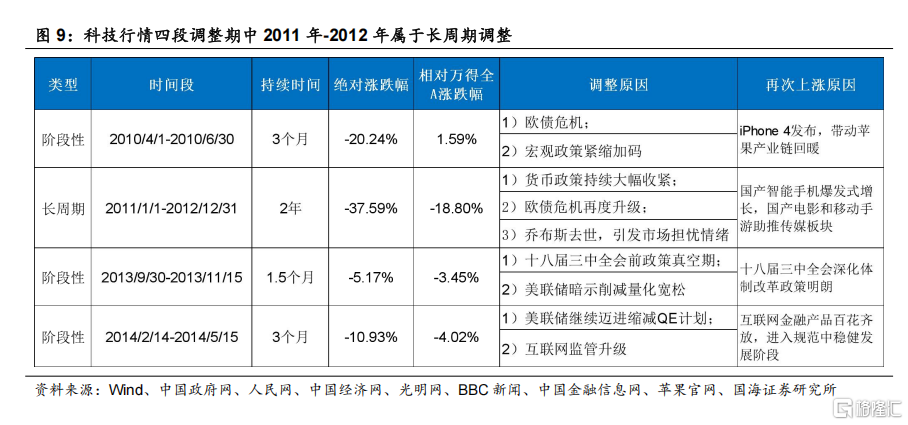 科技股调整结束了吗？