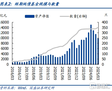 债基2025Q1季报：高波动下保持长久期