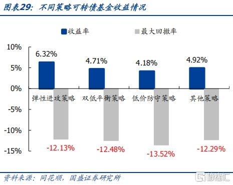 攻守兼备之选——固收+系列之可转债基金