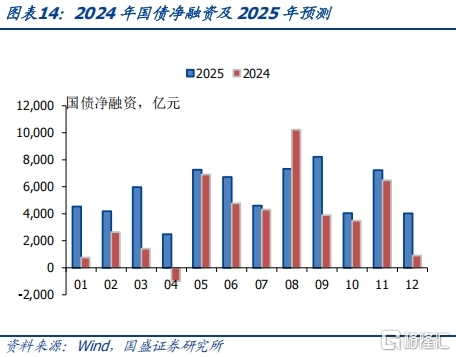 2025年政府债发行规模及节奏怎么看？