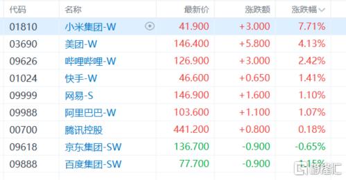 港股收评：恒科指涨2.64%！军工股、芯片股强势，石油股下挫