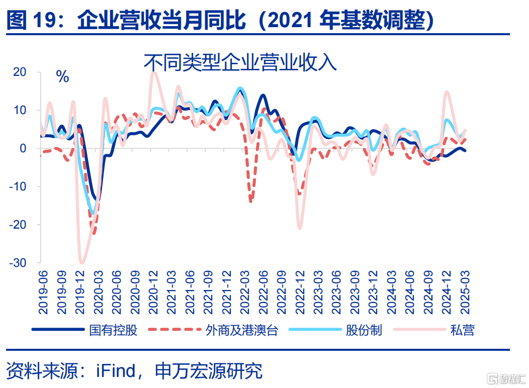 工业企业利润正增能否延续？