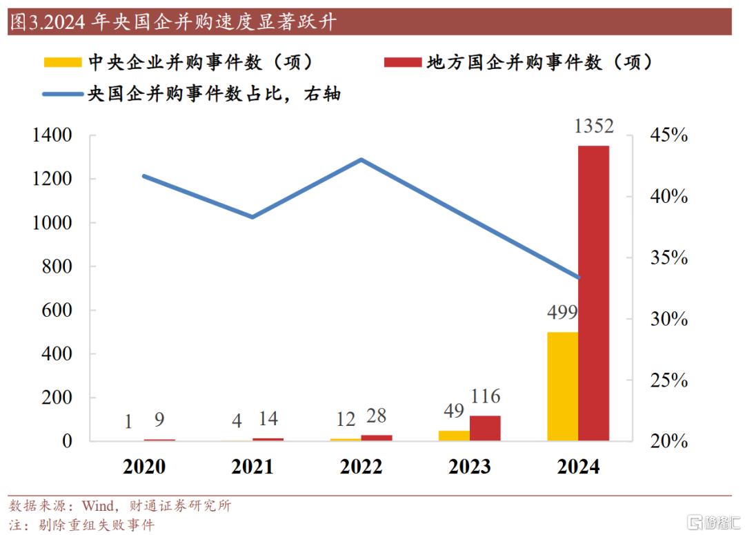 增持+并购催化，哪些央国企ETF值得关注？