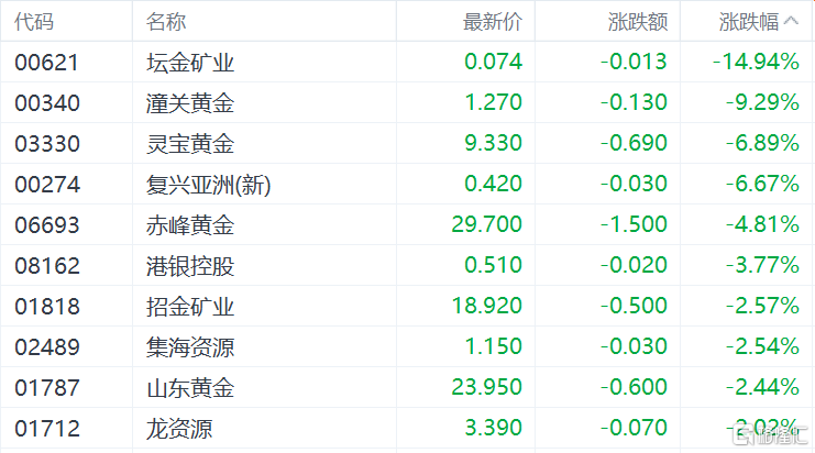 港股收评：恒指涨1.61%，大型科技股、内房股表现活跃，黄金股回调