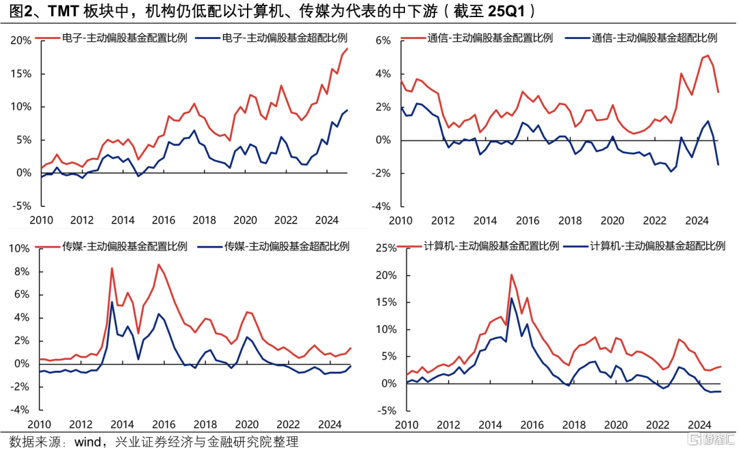 2025Q1公募买了多少AI？