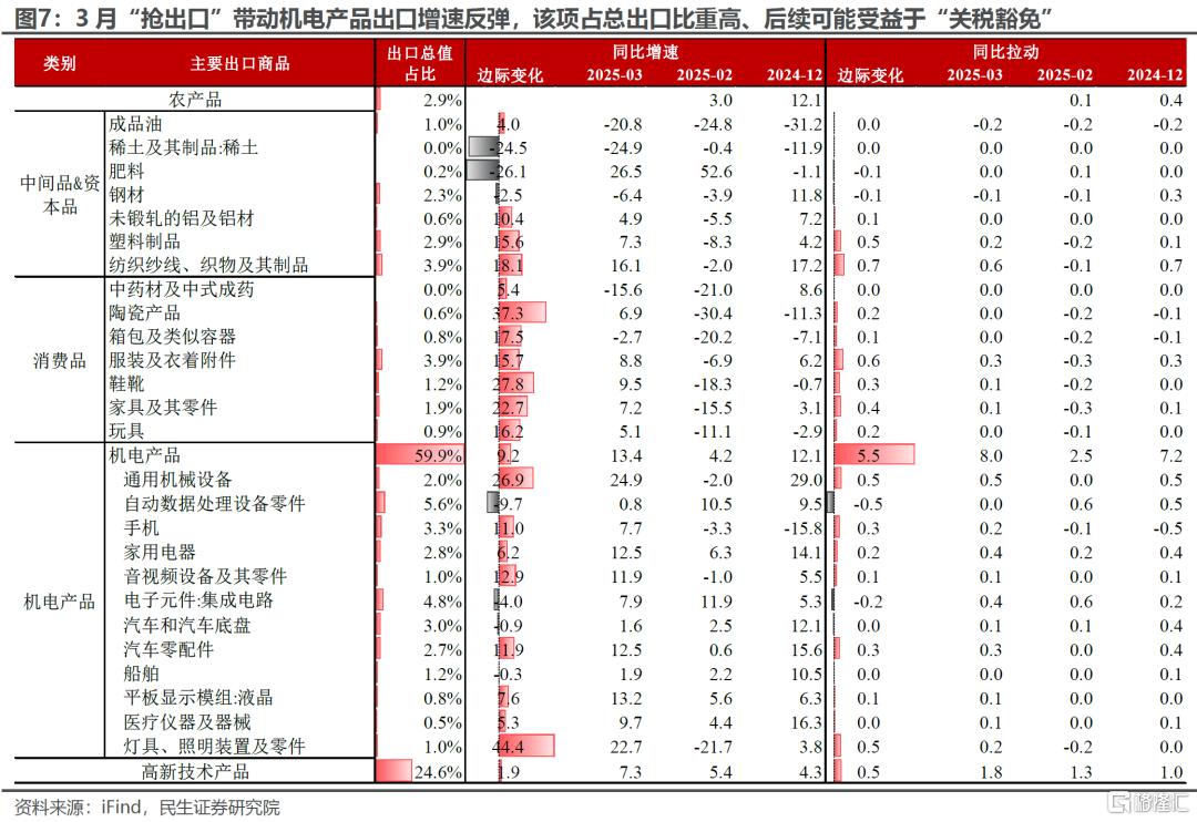3月出口：从已知看未知