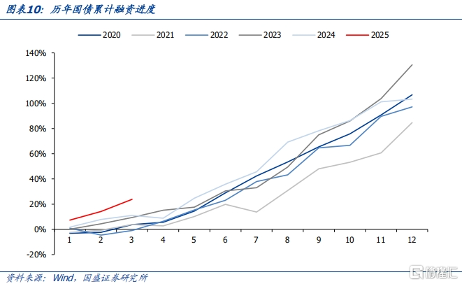 2025年政府债发行规模及节奏怎么看？