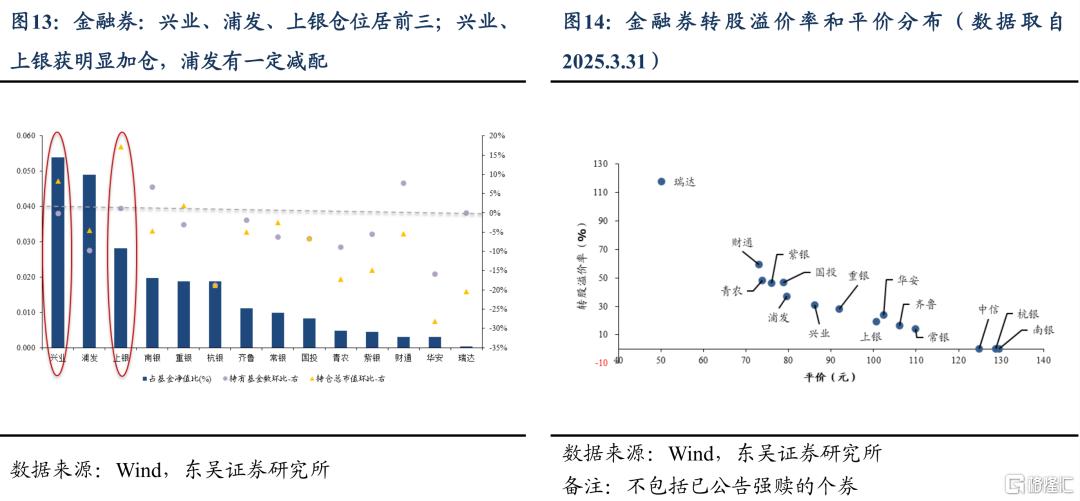 东吴证券：Q1固收+基金转债持仓十大亮点