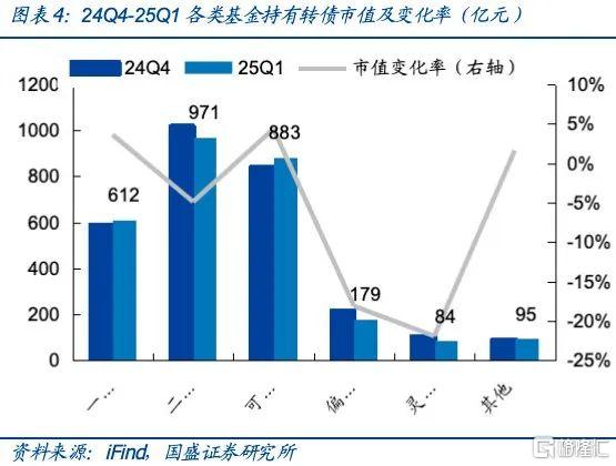 基金增持了哪些转债？