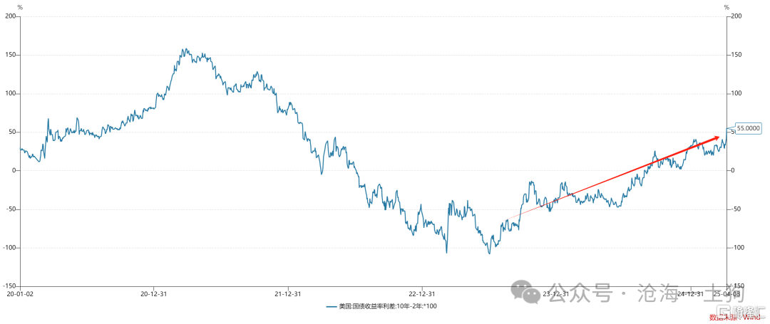 关于美国爆发金融危机的可能性