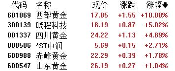 A股收评：创业板指跌1.86%！消费电子集体下挫，养殖业板块走强