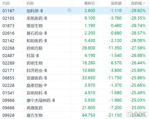 港股收评：恒指蒸发逾3000点，科技股、金融股全线下杀，十月稻田逆市大涨近29%