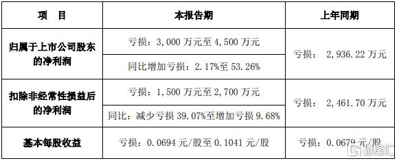 审计机构 “亮红灯”！宏达新材164起官司压顶，开盘一字跌停