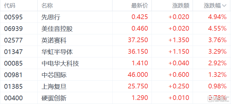 港股收评：恒指涨1.61%，大型科技股、内房股表现活跃，黄金股回调