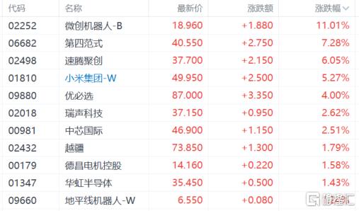 港股收评：恒科指涨1.35%，机器人概念走强，银行、黄金股普跌