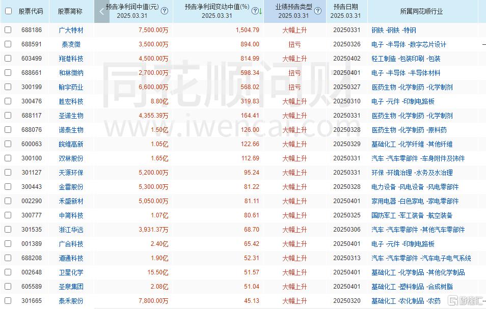 净利飙涨7倍，股价一字涨停！业绩暴增股名单来了
