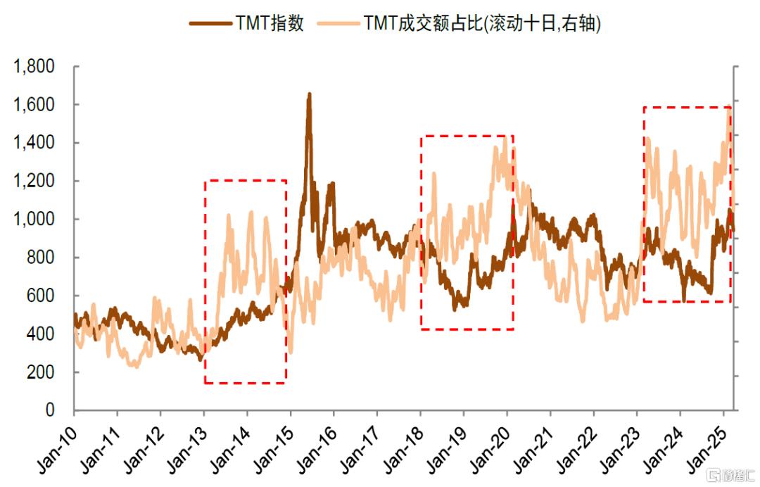 如何判别成长行情走势？