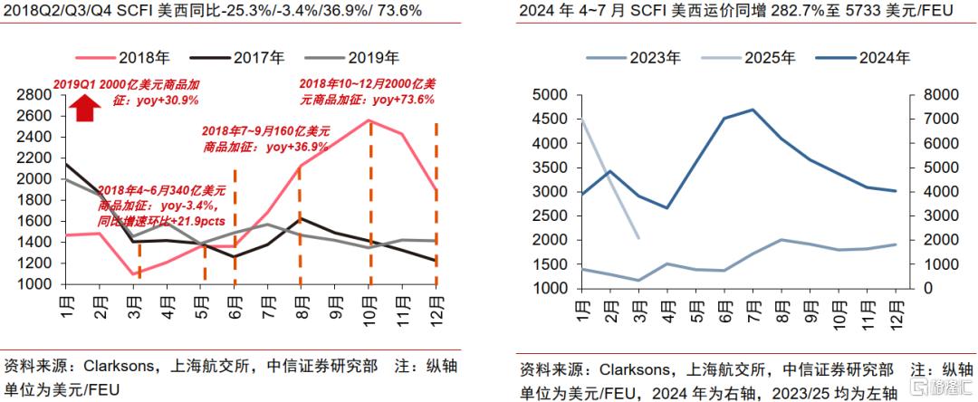 中信证券：关税扰动叠加联盟重塑，集运供应链或迎再次重构