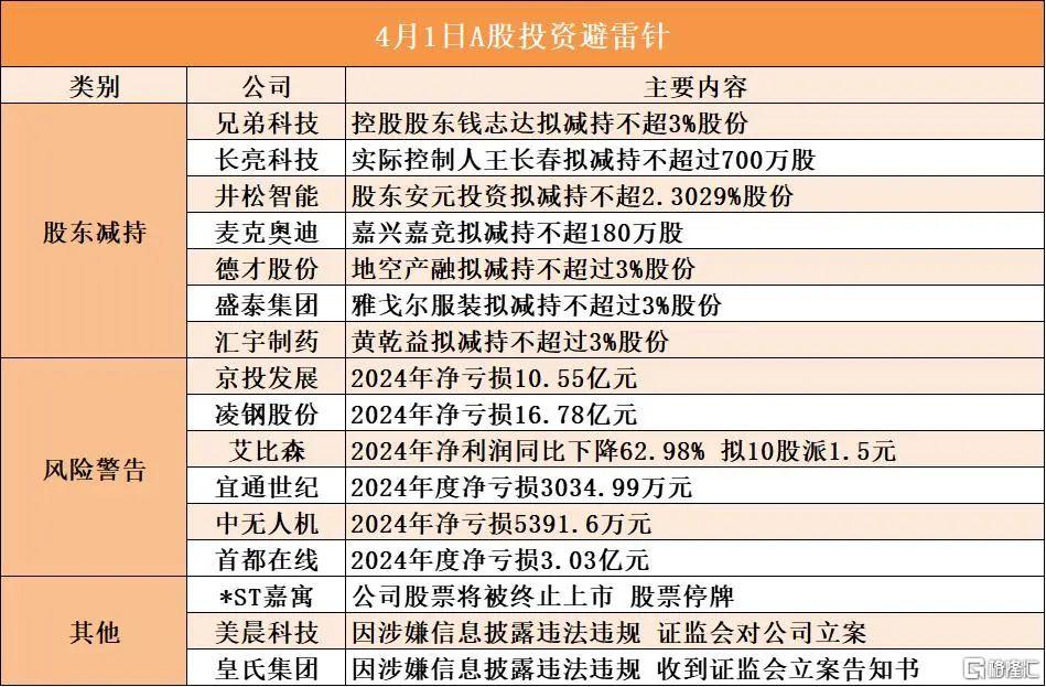 早报 (04.01）| 关税威胁引巨震！美股惊险反转，特斯拉Q1暴跌36%；特朗普关税细节或周二晚揭晓；法国政局生变！