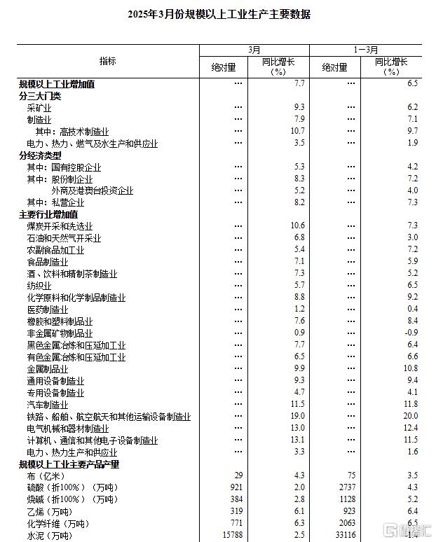国家统计局：3月规模以上工业增加值增长7.7%，社零增长5.9%