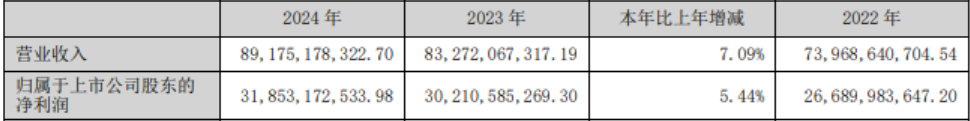 狂飙与隐忧！“徽酒一哥” 去年入账236亿，增长却悄然 “降速”