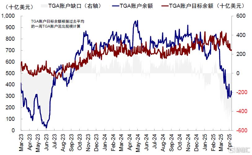 美元流动性危机距离我们有多远？