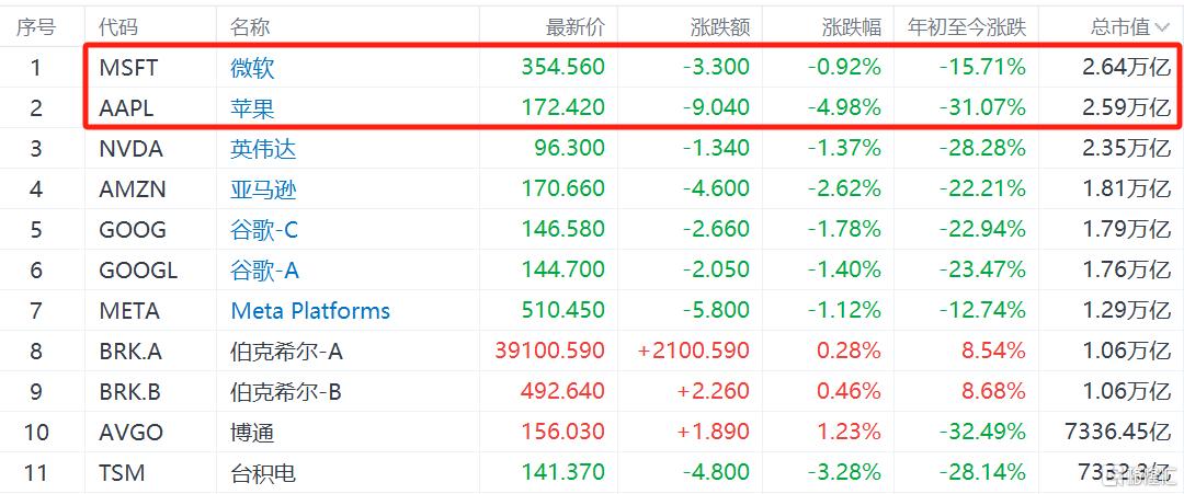 3天5货机，苹果关税“大逃亡”！4天已蒸发5.7万亿元