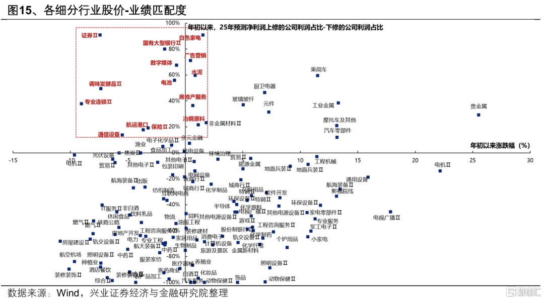 当前低位绩优的行业有哪些？