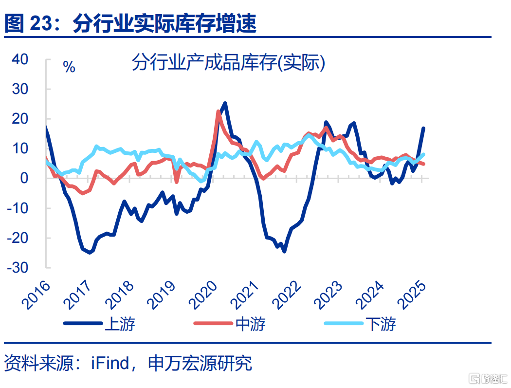 工业企业利润正增能否延续？