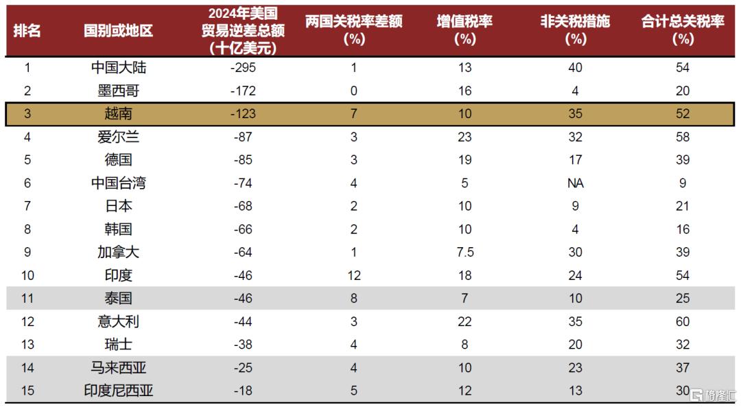 关税多米诺骨牌效应：越南能否在出口之外实现多元化？