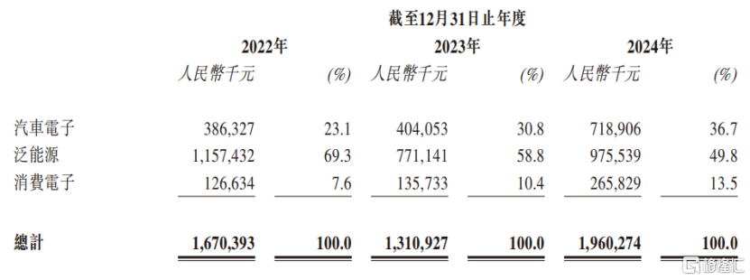 纳芯微冲击A+H双重上市，270亿市值，近两年累计亏损约7亿元