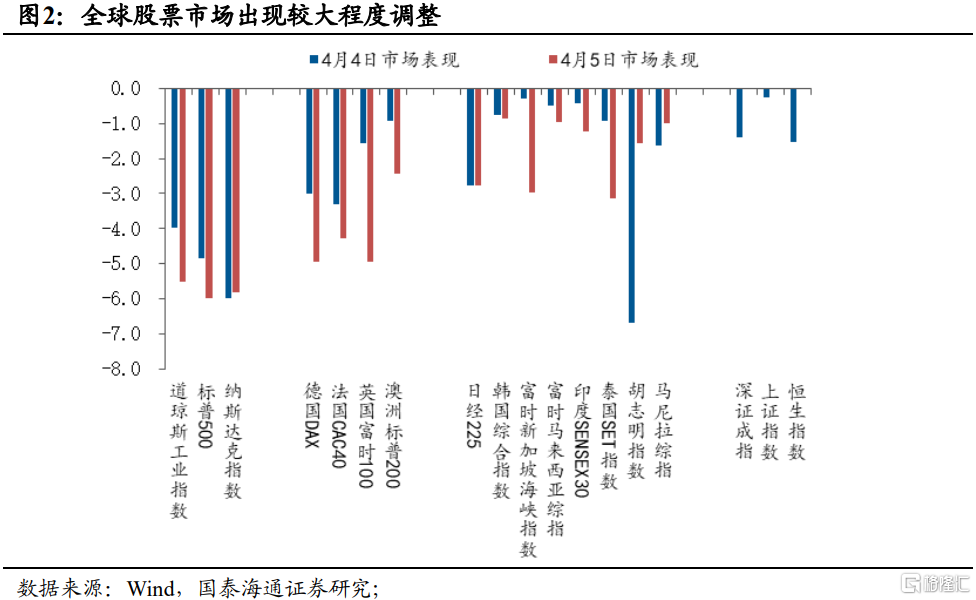 国泰海通：不要低估关税攻防的长期性与复杂性