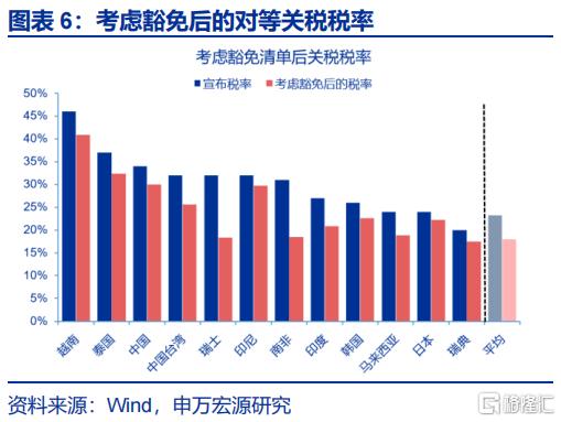关税的“经济”冲击：GTAP模型测算