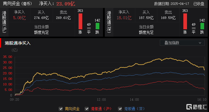 港股收评：恒指涨1.61%，大型科技股、内房股表现活跃，黄金股回调