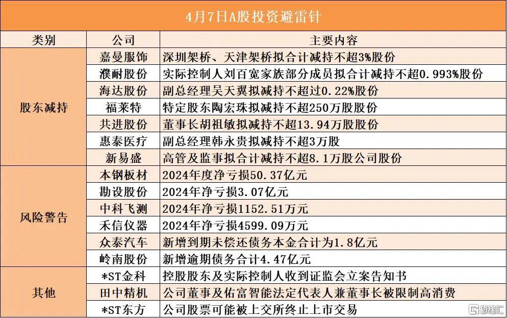 早报 (04.04）| 关税血洗美股，道指暴跌近1700点；加拿大反制！对美汽车加征25%关税；量化交易将迎强监管