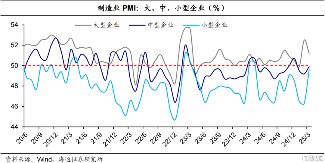 海通宏观3月PMI数据解读：需求尚稳，仍需提振