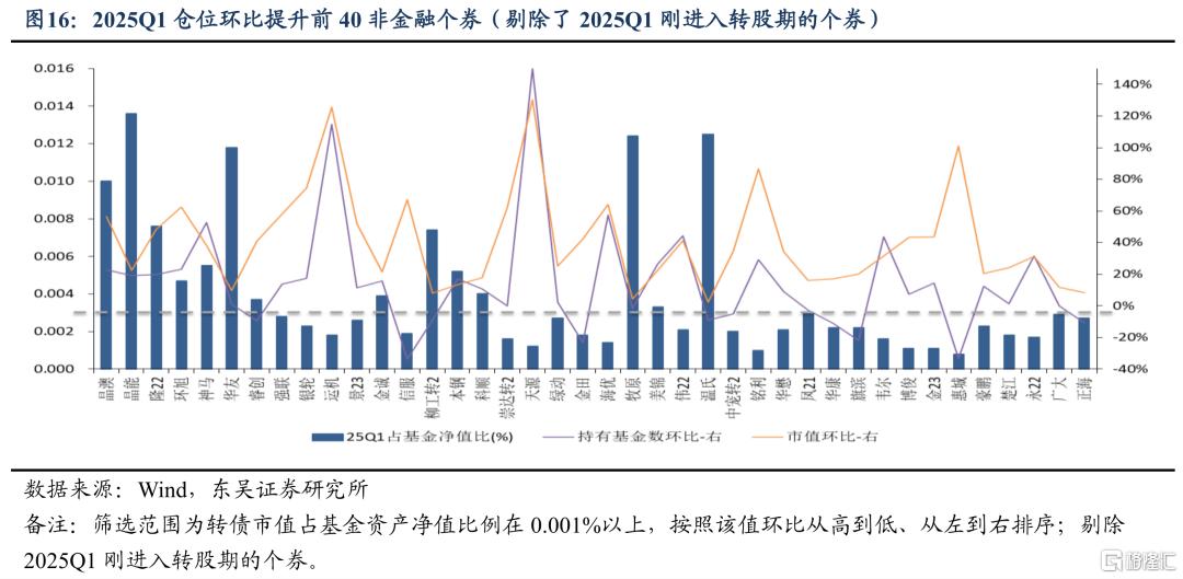 东吴证券：Q1固收+基金转债持仓十大亮点