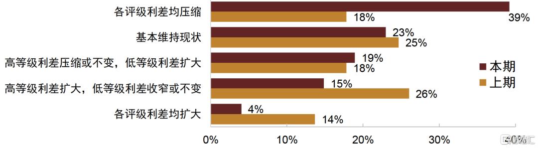 刺激政策将如何影响债市？