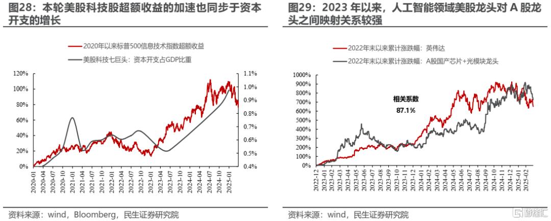 A股科技行情走势的关键在哪里？