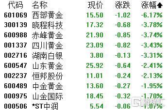 A股收评：三大指数小幅上涨！露营经济、机器人板块上扬，贵金属下挫