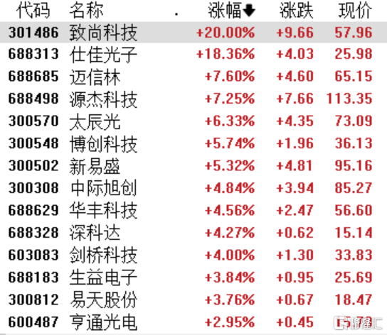 A股收评：沪指窄幅震荡跌0.07%，电力、钛白粉、CPO板块集体上涨